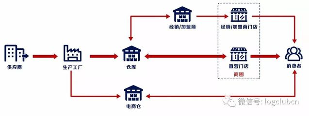 京东、顺丰、新亦源 鞋服全渠道物流三大运营模式盘点